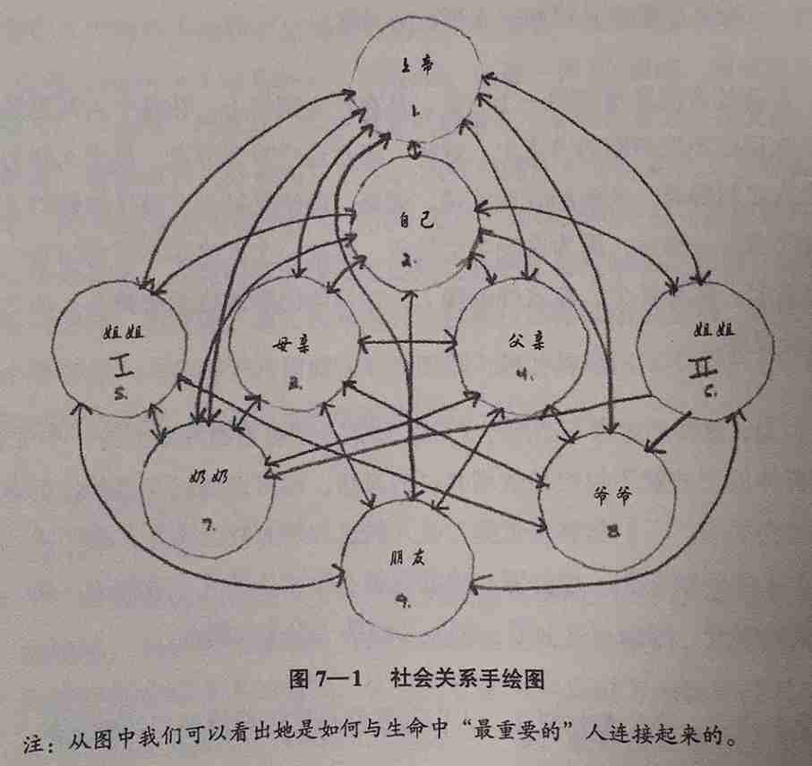 社会关系手绘图