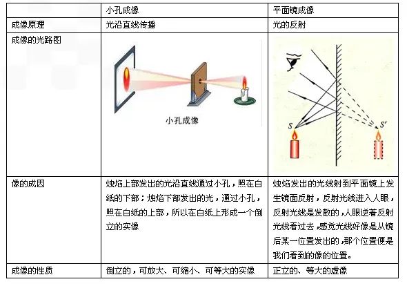 小孔成像原理