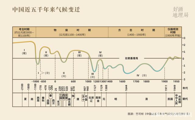 中国五千年的温度变化