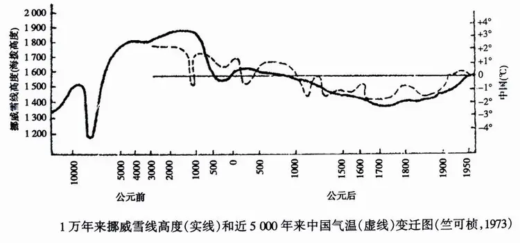 中国五千年的温度变化