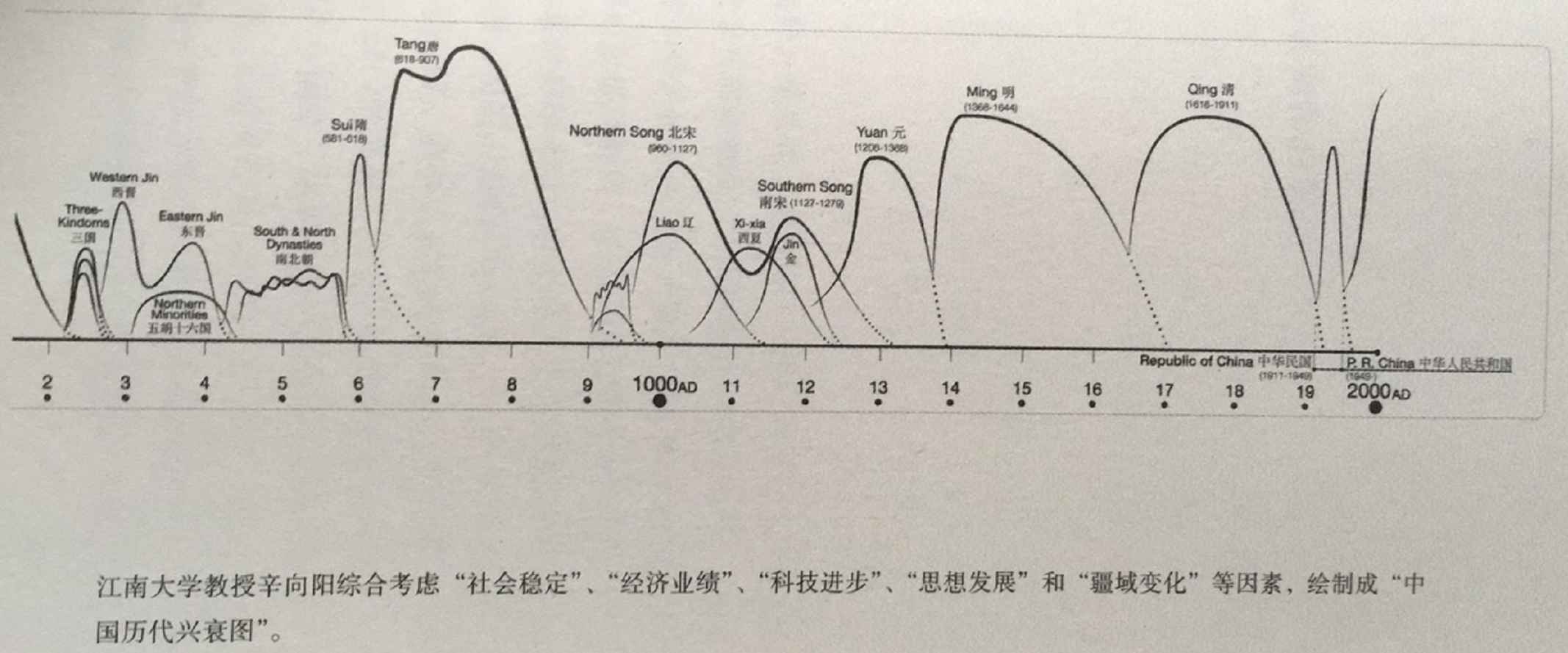 中国历代兴衰图